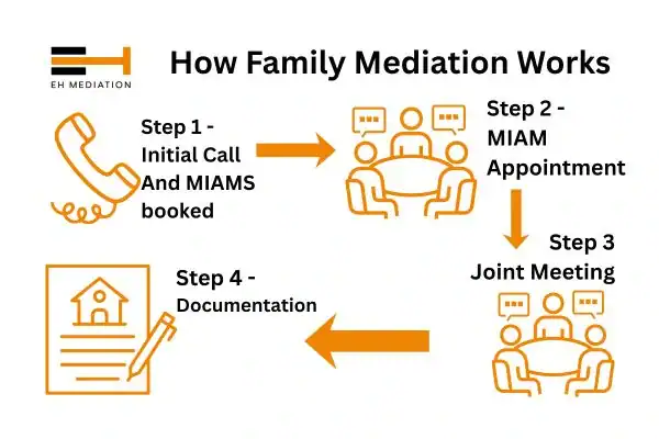 EH mediation - family mediation Maidstone process
